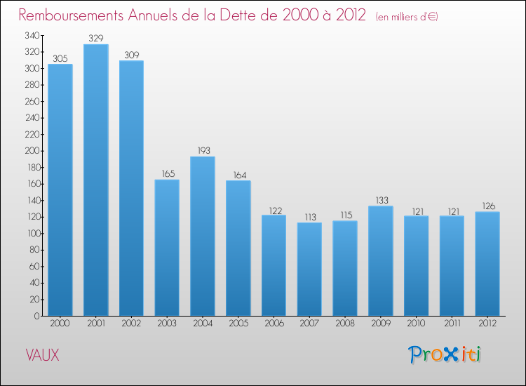 Evolution de l'annuité de la dette pour la commune de VAUX de 2000 à 2012 Annuités de la dette pour VAUX de 2000 à 2012