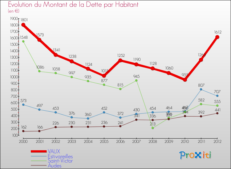 Evolution de la dette par habitant pour la commune de VAUX et les communes proches de 2000 à 2012 Comparaison de la dette par habitant pour VAUX et les communes voisines de 2000 à 2012