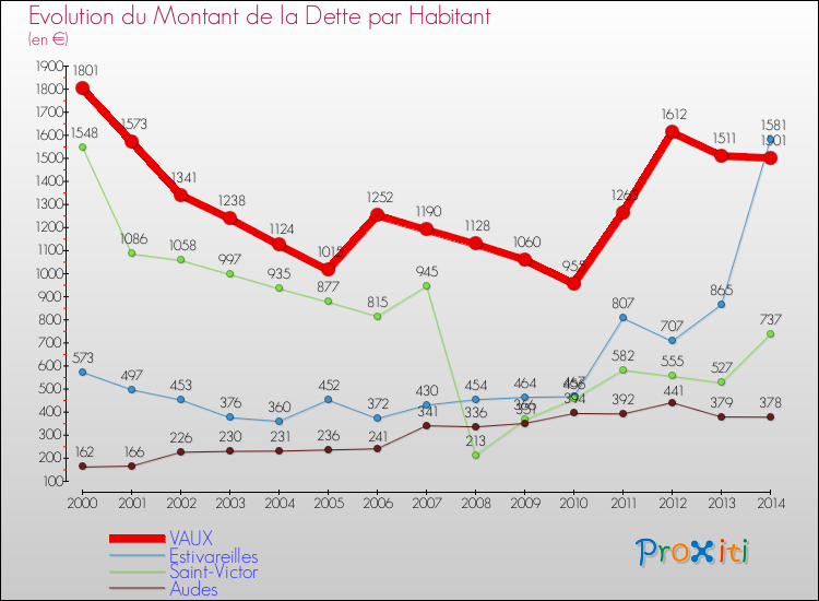 Evolution de la dette par habitant pour la commune de VAUX et les communes proches de 2000 à 2014 Comparaison de la dette par habitant pour VAUX et les communes voisines de 2000 à 2014