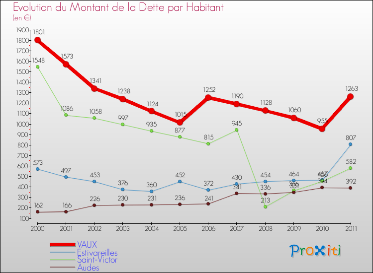 Evolution de la dette par habitant pour la commune de VAUX et les communes proches Comparaison de la dette par habitant pour VAUX et les communes voisines