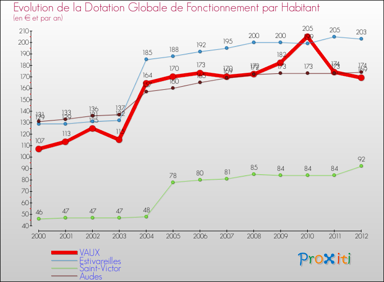 Evolution et montant de la dotation globale de fonctionnement par Habitant pour VAUX et les communes proches Comparaison des dotations globales de fonctionnement par habitant pour VAUX et les communes voisines