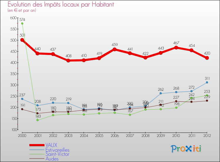 Evolution et montant des impôts locaux par Habitant pour VAUX et les communes proches Comparaison des impôts locaux par habitant pour VAUX et les communes voisines