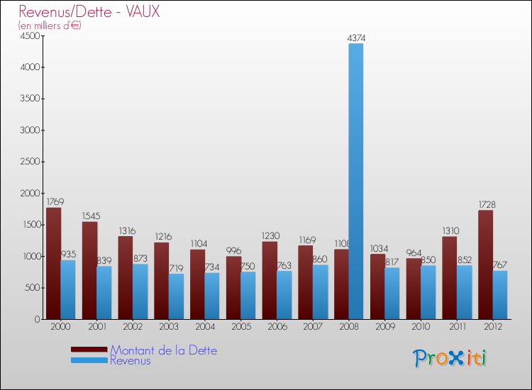 Evolution comparée de la dette et des revenus pour la commune de VAUX de 2000 à 2012 Comparaison de la dette et des revenus pour VAUX de 2000 à 2012