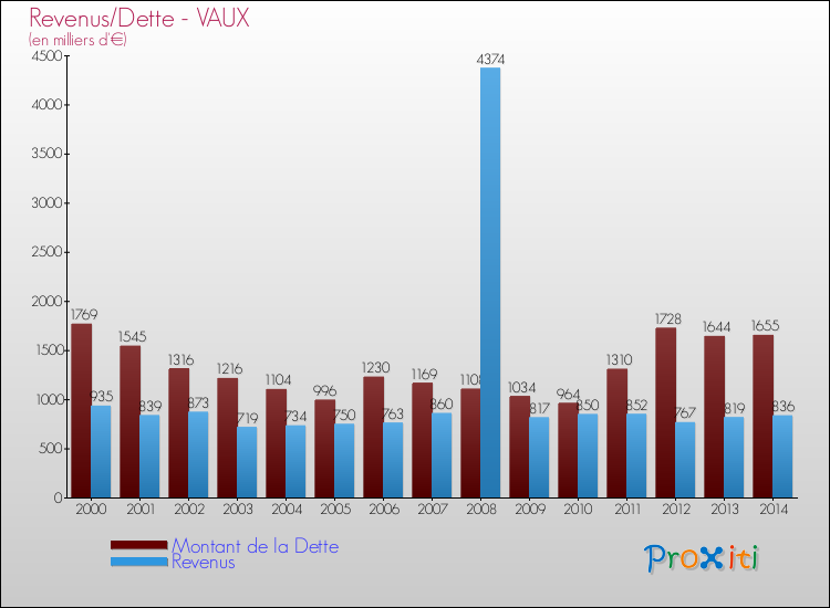 Evolution comparée de la dette et des revenus pour la commune de VAUX de 2000 à 2014 Comparaison de la dette et des revenus pour VAUX de 2000 à 2014