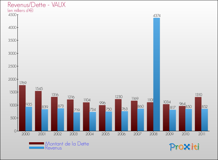 Evolution comparée de la dette et des revenus pour la commune de VAUX de 2000 à 2011 Comparaison de la dette et des revenus pour VAUX de 2000 à 2011