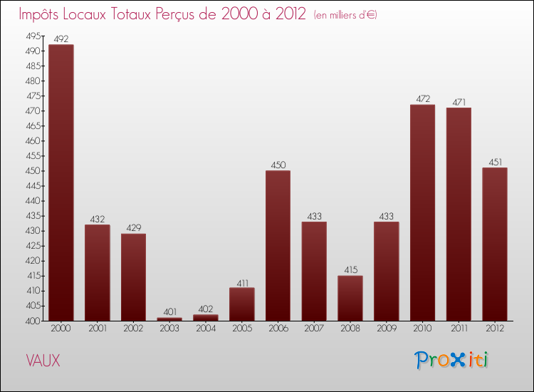 Evolution des Impôts Locaux pour la commune de VAUX de 2000 à 2012 Evolution des Impôts Locaux pour VAUX de 2000 à 2012