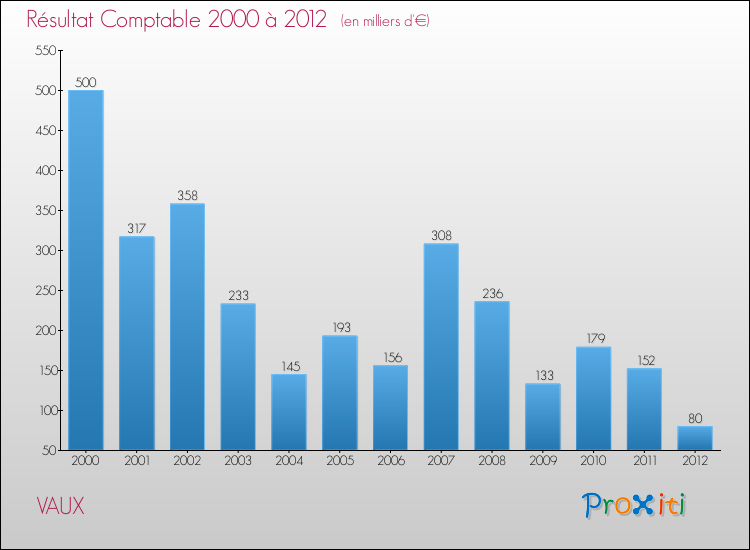 Evolution du résultat comptable pour la commune de VAUX de 2000 à 2012 Evolution du résultat comptable pour VAUX de 2000 à 2012