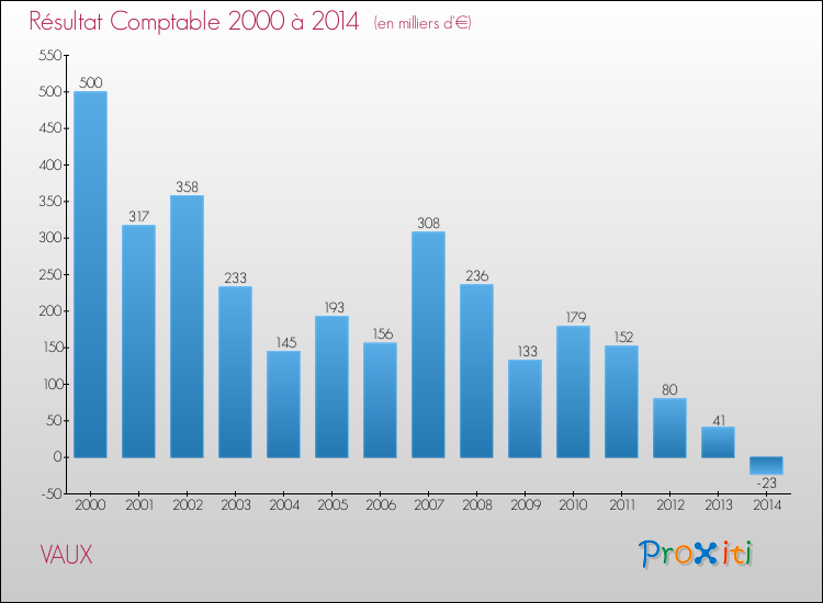 Evolution du résultat comptable pour la commune de VAUX de 2000 à 2014 Evolution du résultat comptable pour VAUX de 2000 à 2014