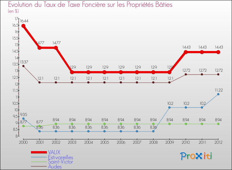 Evolution du taux de la taxe foncière sur le bati pour VAUX et les communes proches de 2000 à 2012 Comparaison des taux de taxe foncière sur le bati pour VAUX et les communes voisines de 2000 à 2012