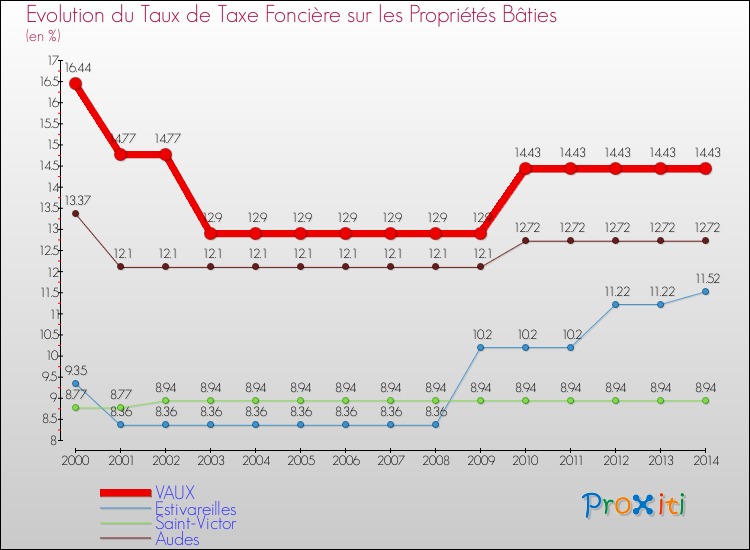Evolution du taux de la taxe foncière sur le bati pour VAUX et les communes proches de 2000 à 2014 Comparaison des taux de taxe foncière sur le bati pour VAUX et les communes voisines de 2000 à 2014