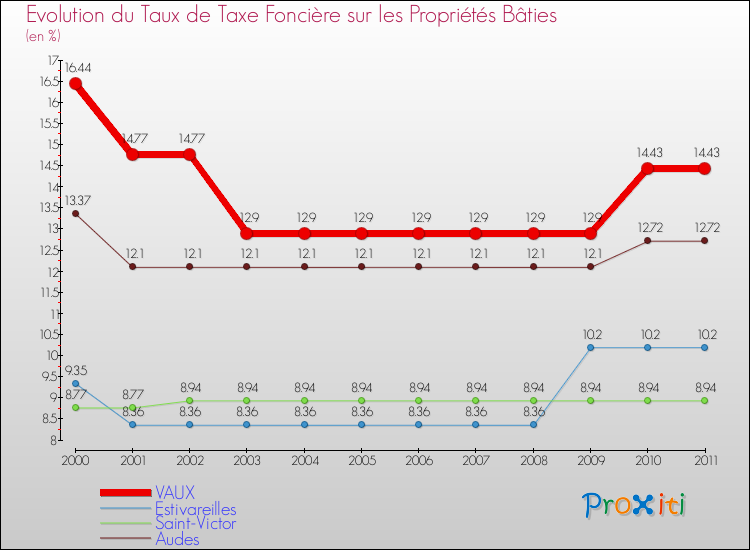 Evolution du taux de la taxe foncière sur le bati pour VAUX et les communes proches Comparaison des taux de taxe foncière sur le bati pour VAUX et les communes voisines