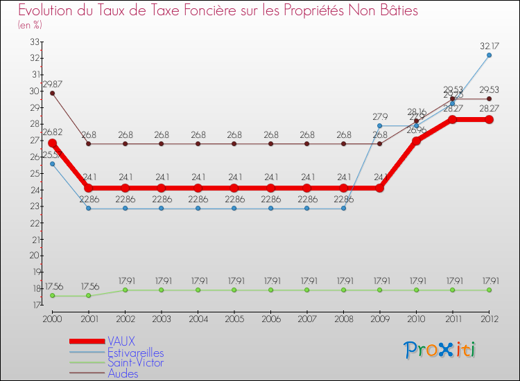 Evolution du taux de la taxe foncière sur les immeubles et terrains non batis pour VAUX et les communes proches de 2000 à 2012 Comparaison des taux de la taxe foncière sur les immeubles et terrains non batis pour VAUX et les communes voisines de 2000 à 2012