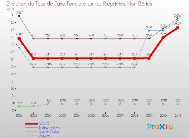 Evolution du taux de la taxe foncière sur les immeubles et terrains non batis pour VAUX et les communes proches Comparaison des taux de la taxe foncière sur les immeubles et terrains non batis pour VAUX et les communes voisines