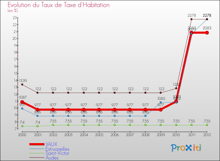 Evolution du taux de la taxe d'habitation pour VAUX et les communes proches Comparaison des taux de la taxe d'habitation pour VAUX et les communes voisines