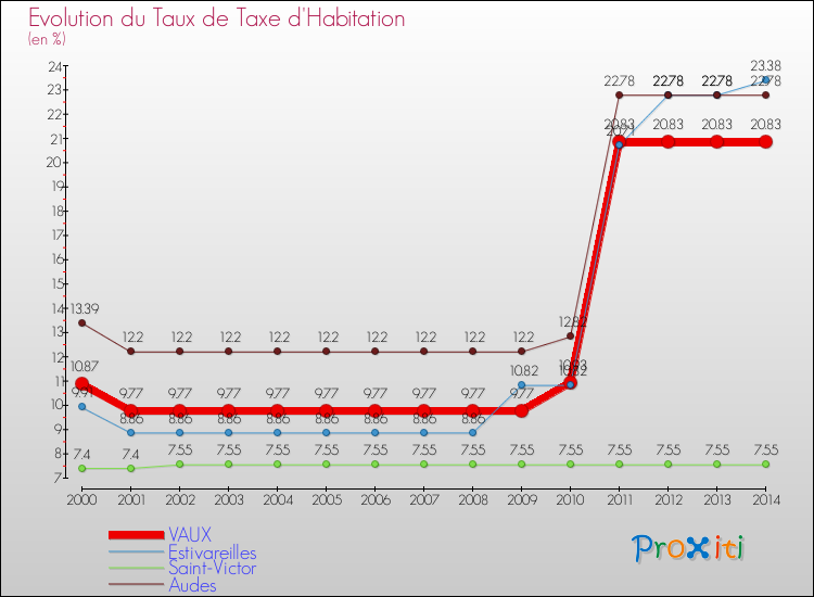 Evolution du taux de la taxe d'habitation pour VAUX et les communes proches de 2000 à 2014 Comparaison des taux de la taxe d'habitation pour VAUX et les communes voisines de 2000 à 2014