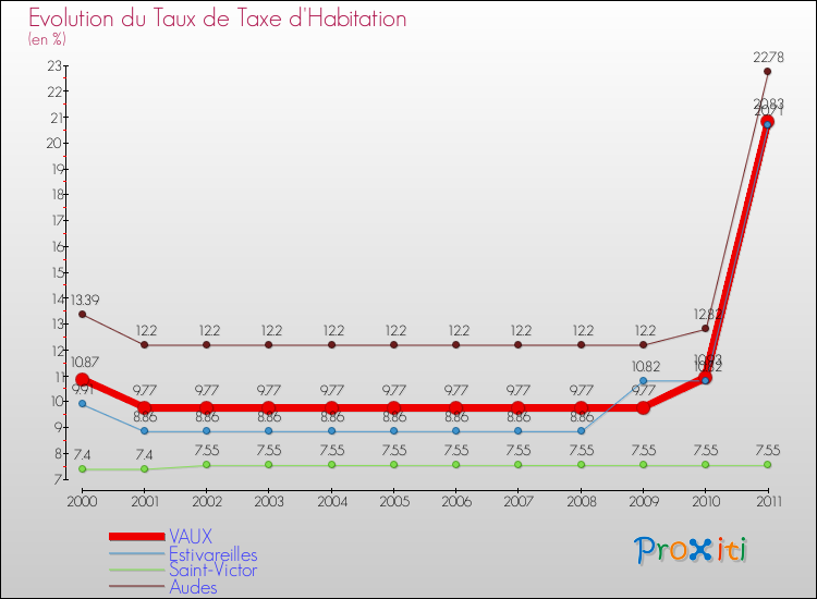 Evolution du taux de la taxe d'habitation pour VAUX et les communes proches Comparaison des taux de la taxe d'habitation pour VAUX et les communes voisines