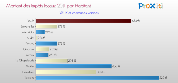 Montant des impôts locaux par Habitant pour VAUX et les communes proches Comparaison des impôts locaux par habitant pour VAUX et les communes voisines