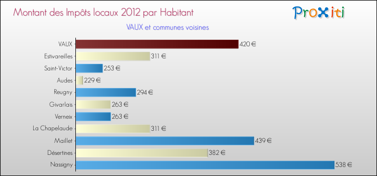 Montant des impôts locaux par Habitant pour VAUX et les communes proches Comparaison des impôts locaux par habitant pour VAUX et les communes voisines