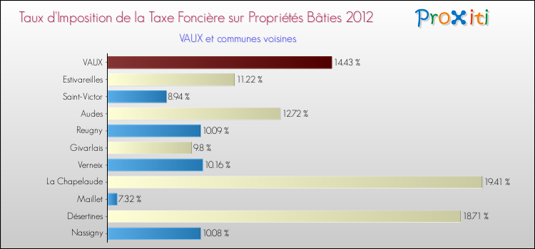 Taux d'imposition de la taxe foncière sur le bati 2012 pour VAUX et les communes proches Comparaison des taux d'imposition de la taxe foncière sur le bati 2012 pour VAUX et les communes voisines