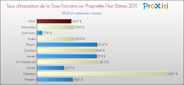 Taux d'imposition de la taxe foncière sur les immeubles et terrains non batis 2011 pour VAUX et les communes proches Comparaison des taux d'imposition de la taxe foncière sur les immeubles et terrains non batis 2011 pour VAUX et les communes voisines