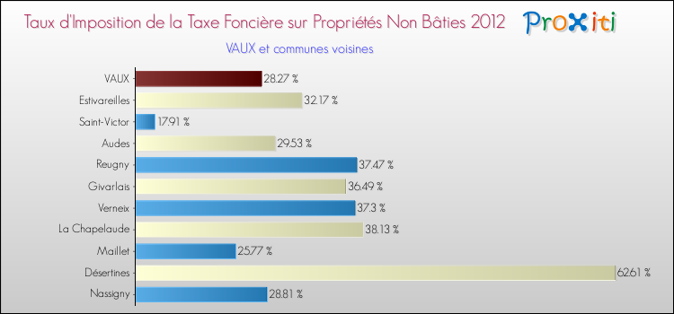Taux d'imposition de la taxe foncière sur les immeubles et terrains non batis 2012 pour VAUX et les communes proches Comparaison des taux d'imposition de la taxe foncière sur les immeubles et terrains non batis 2012 pour VAUX et les communes voisines