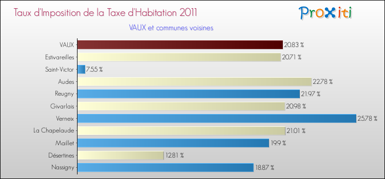 Taux d'imposition de la taxe d'habitation 2011 pour VAUX et les communes proches Comparaison des taux d'imposition de la taxe d'habitation 2011 pour VAUX et les communes voisines