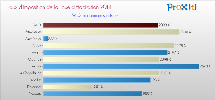 Taux d'imposition de la taxe d'habitation 2014 pour VAUX et les communes proches Comparaison des taux d'imposition de la taxe d'habitation 2014 pour VAUX et les communes voisines