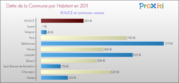 Dette par habitant de la commune en 2011 pour VEAUCE et les communes proches Comparaison de la dette par habitant de la commune en 2011 pour VEAUCE et les communes voisines