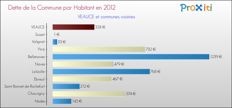 Dette par habitant de la commune en 2012 pour VEAUCE et les communes proches Comparaison de la dette par habitant de la commune en 2012 pour VEAUCE et les communes voisines