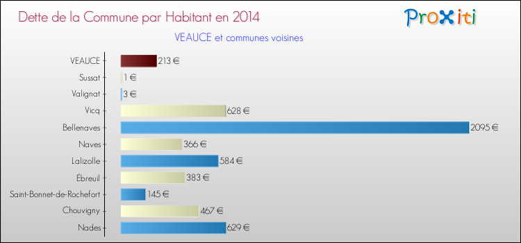 Dette par habitant de la commune en 2014 pour VEAUCE et les communes proches Comparaison de la dette par habitant de la commune en 2014 pour VEAUCE et les communes voisines