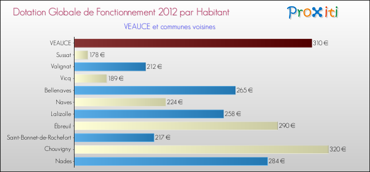 Montant des dotations globales de fonctionnement DGF par Habitant pour VEAUCE et les communes proches Comparaison des des dotations globales de fonctionnement DGF par habitant pour VEAUCE et les communes voisines