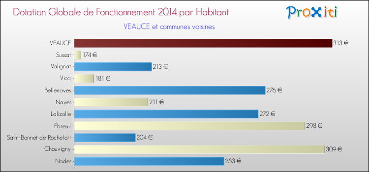 Montant des dotations globales de fonctionnement DGF par Habitant pour VEAUCE et les communes proches en 2014. Comparaison des des dotations globales de fonctionnement DGF par habitant pour VEAUCE et les communes voisines en 2014.