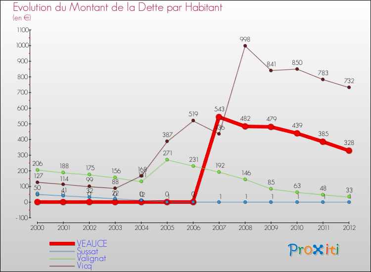 Evolution de la dette par habitant pour la commune de VEAUCE et les communes proches de 2000 à 2012 Comparaison de la dette par habitant pour VEAUCE et les communes voisines de 2000 à 2012