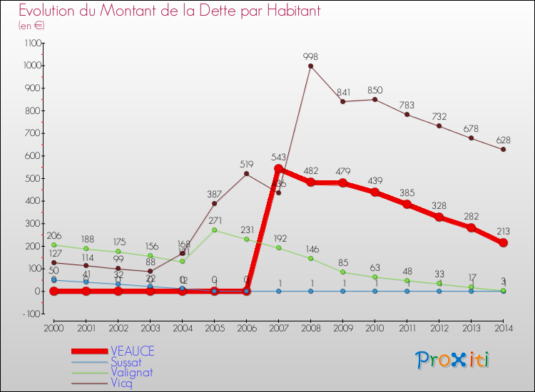 Evolution de la dette par habitant pour la commune de VEAUCE et les communes proches de 2000 à 2014 Comparaison de la dette par habitant pour VEAUCE et les communes voisines de 2000 à 2014