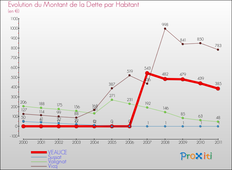 Evolution de la dette par habitant pour la commune de VEAUCE et les communes proches Comparaison de la dette par habitant pour VEAUCE et les communes voisines