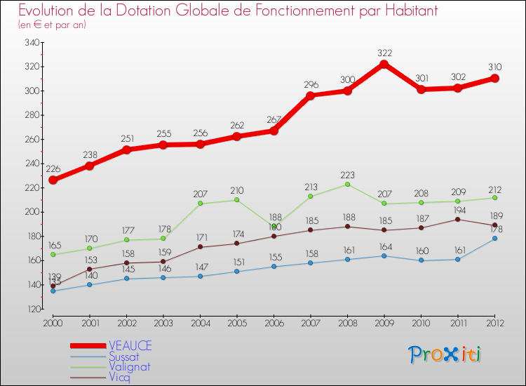 Evolution et montant de la dotation globale de fonctionnement par Habitant pour VEAUCE et les communes proches Comparaison des dotations globales de fonctionnement par habitant pour VEAUCE et les communes voisines