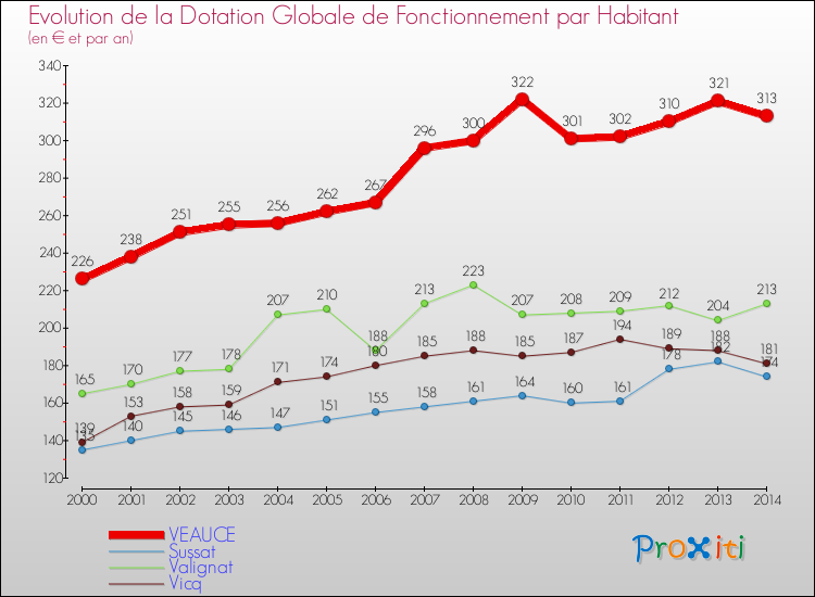 Evolution et montant de la dotation globale de fonctionnement par Habitant pour VEAUCE et les communes proches de 2000 à 2014. Comparaison des dotations globales de fonctionnement par habitant pour VEAUCE et les communes voisines de 2000 à 2014.