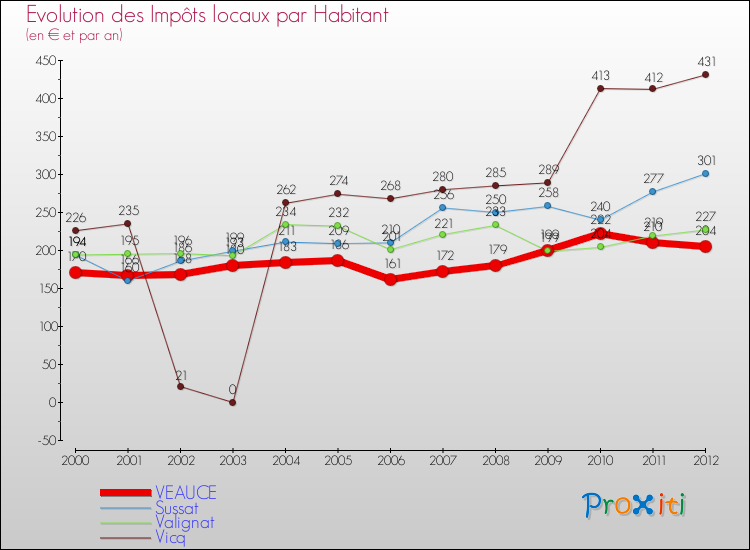 Evolution et montant des impôts locaux par Habitant pour VEAUCE et les communes proches Comparaison des impôts locaux par habitant pour VEAUCE et les communes voisines