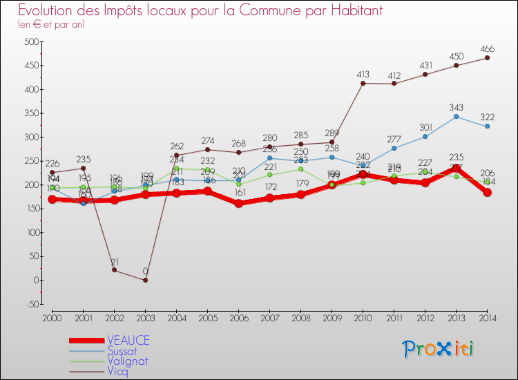 Evolution et montant des impôts locaux par Habitant pour VEAUCE et les communes proches de 2000 à 2014 Comparaison des impôts locaux par habitant pour VEAUCE et les communes voisines de 2000 à 2014