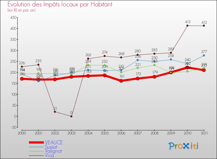 Evolution et montant des impôts locaux par Habitant pour VEAUCE et les communes proches Comparaison des impôts locaux par habitant pour VEAUCE et les communes voisines