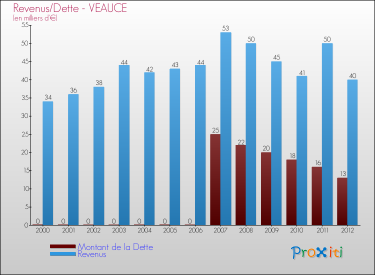Evolution comparée de la dette et des revenus pour la commune de VEAUCE de 2000 à 2012 Comparaison de la dette et des revenus pour VEAUCE de 2000 à 2012