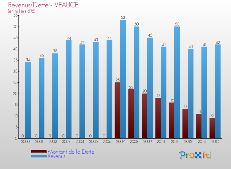 Evolution comparée de la dette et des revenus pour la commune de VEAUCE de 2000 à 2014 Comparaison de la dette et des revenus pour VEAUCE de 2000 à 2014