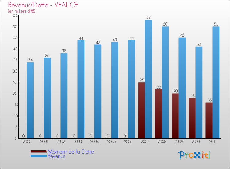 Evolution comparée de la dette et des revenus pour la commune de VEAUCE de 2000 à 2011 Comparaison de la dette et des revenus pour VEAUCE de 2000 à 2011