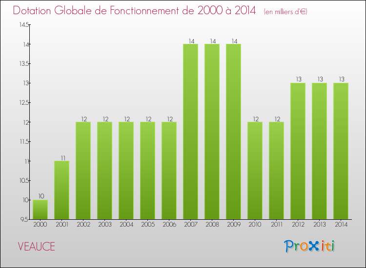 Evolution du montant de la Dotation Globale de Fonctionnement pour la commune de VEAUCE de 2000 à 2014 Evolution du montant de la Dotation Globale de Fonctionnement pour VEAUCE de 2000 à 2014