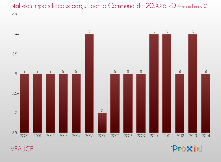 Evolution des Impôts Locaux pour la commune de VEAUCE de 2000 à 2014 Evolution des Impôts Locaux pour VEAUCE de 2000 à 2014