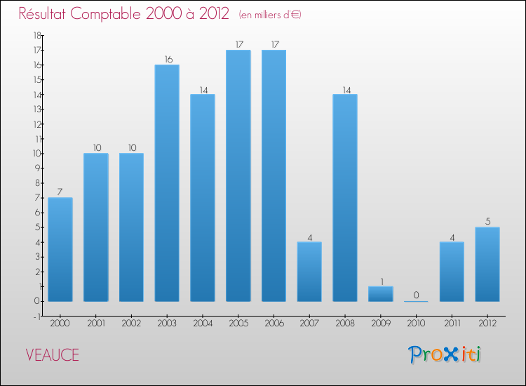 Evolution du résultat comptable pour la commune de VEAUCE de 2000 à 2012 Evolution du résultat comptable pour VEAUCE de 2000 à 2012