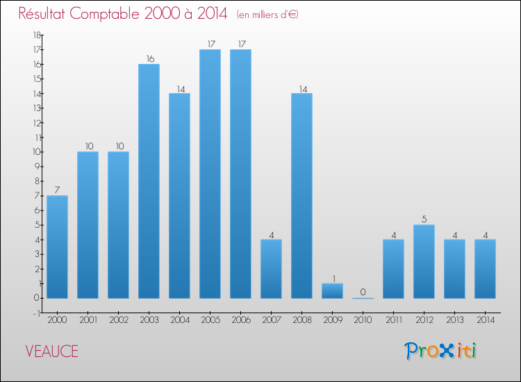 Evolution du résultat comptable pour la commune de VEAUCE de 2000 à 2014 Evolution du résultat comptable pour VEAUCE de 2000 à 2014
