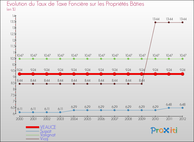Evolution du taux de la taxe foncière sur le bati pour VEAUCE et les communes proches de 2000 à 2012 Comparaison des taux de taxe foncière sur le bati pour VEAUCE et les communes voisines de 2000 à 2012