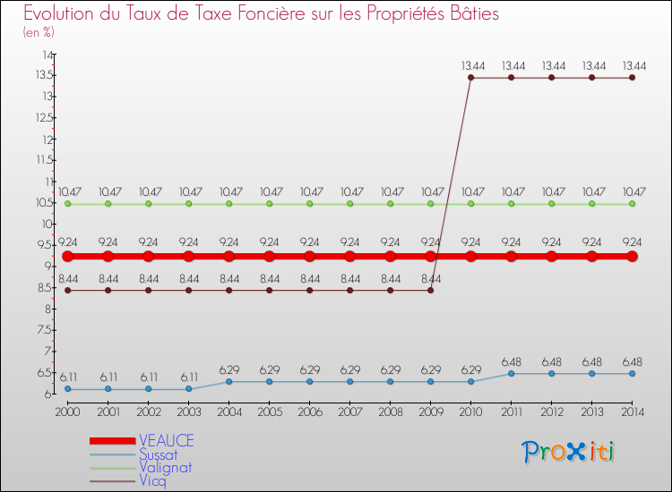 Evolution du taux de la taxe foncière sur le bati pour VEAUCE et les communes proches de 2000 à 2014 Comparaison des taux de taxe foncière sur le bati pour VEAUCE et les communes voisines de 2000 à 2014