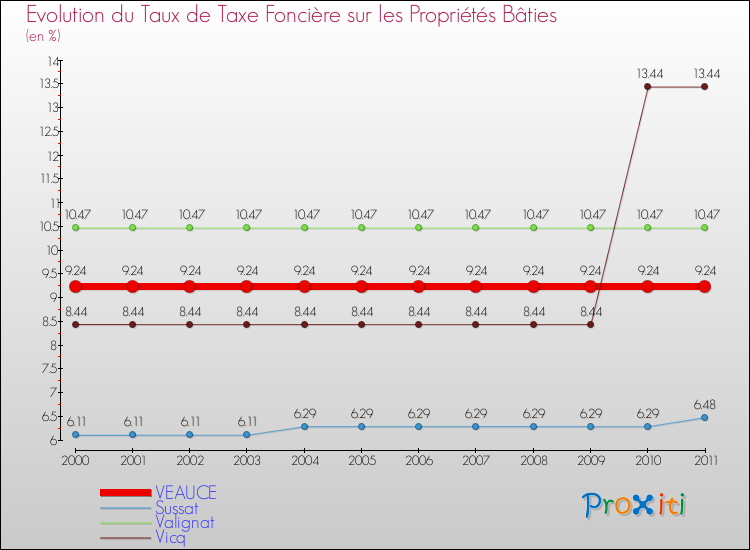 Evolution du taux de la taxe foncière sur le bati pour VEAUCE et les communes proches Comparaison des taux de taxe foncière sur le bati pour VEAUCE et les communes voisines